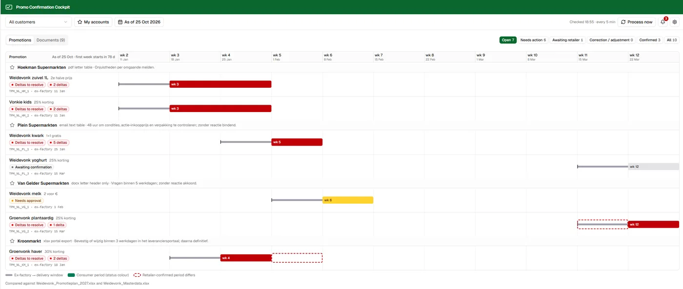 Promo Confirmation Cockpit: promotions per retailer on a weekly timeline, with a status per promotion
