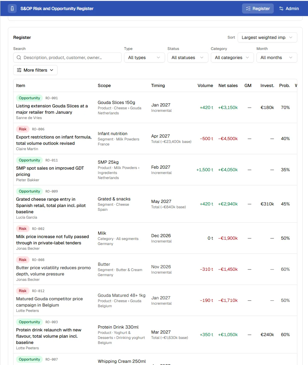 The register of risks and opportunities by country, product, timing and probability