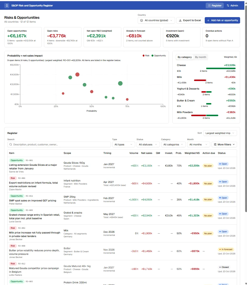 S&OP Risk and Opportunity Register: weighted risks and opportunities by category